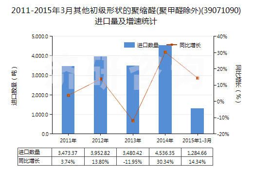 2011-2015年3月其他初級形狀的聚縮醛(聚甲醛除外)(39071090)進(jìn)口量及增速統(tǒng)計